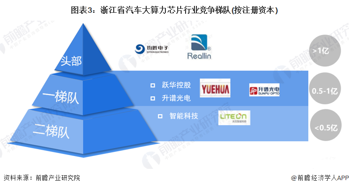 图表3：浙江省汽车大算力芯片行业竞争梯队(按注册资本)
