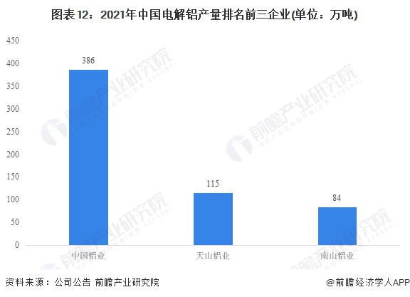 圖表12：2021年中國電解鋁產量排名前三企業(單位：萬噸)