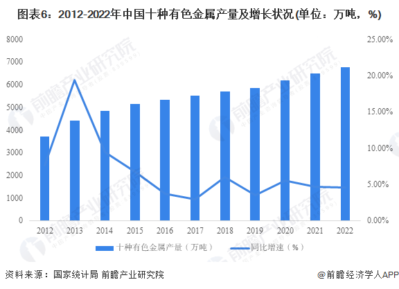 图表6：2012-2022年中国十种有色金属产量及增长状况(单位：万吨，%)