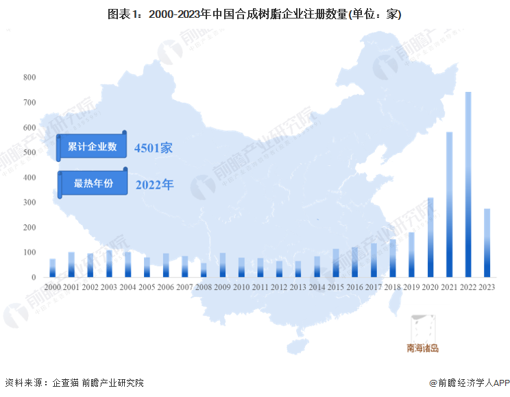 图表1：2000-2023年中国合成树脂企业注册数量(单位：家)