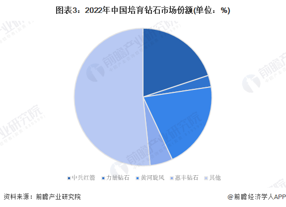 图表3：2022年中国培育钻石市场份额(单位：%)