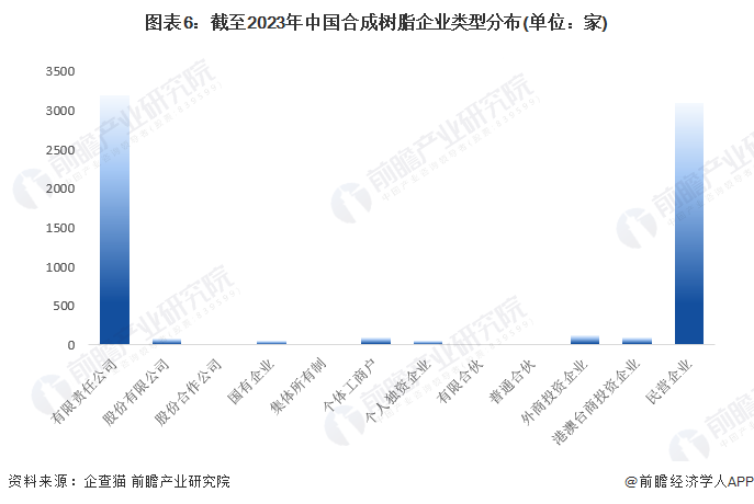 图表6：截至2023年中国合成树脂企业类型分布(单位：家)