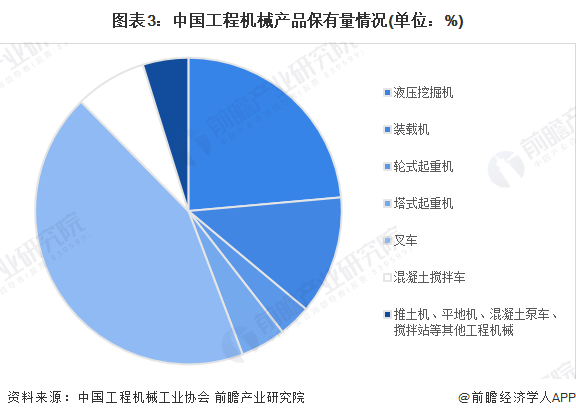 图表3：中国工程机械产品保有量情况(单位：%)