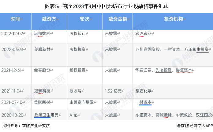 图表5：截至2023年4月中国无纺布行业投融资事件汇总