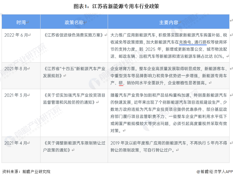 图表1：江苏省新能源专用车行业政策