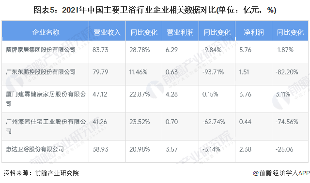 图表5：2021年中国主要卫浴行业企业相关数据对比(单位：亿元，%)