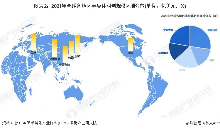 图表2：2021年全球各地区半导体材料规模区域分布(单位：亿美元，%)