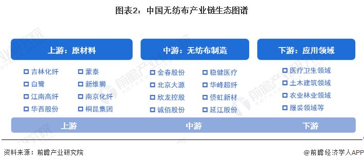 图表2：中国无纺布产业链生态图谱