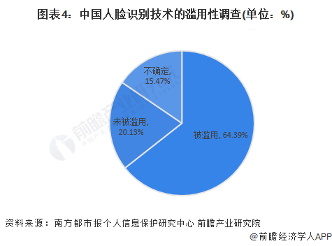 圖表4：中國人臉識別技術的濫用性調查(單位：%)