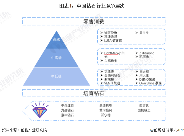图表1：中国钻石行业竞争层次
