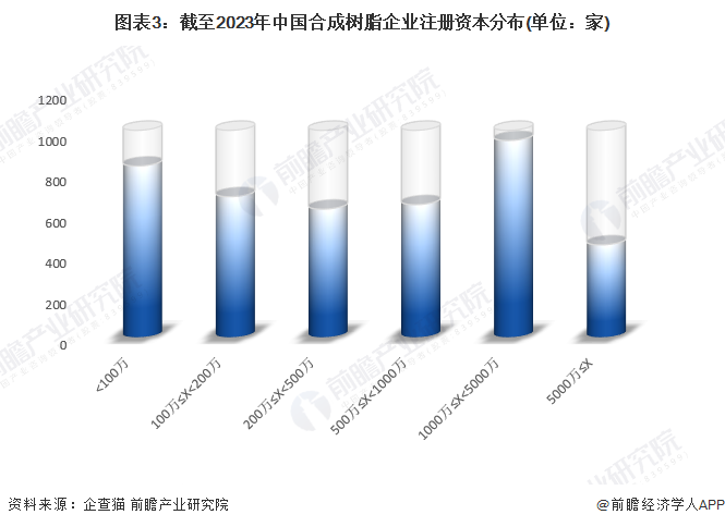 图表3：截至2023年中国合成树脂企业注册资本分布(单位：家)