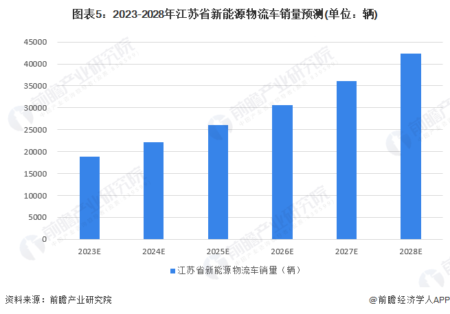图表5：2023-2028年江苏省新能源物流车销量预测(单位：辆)