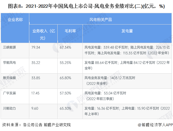 图表8：2021-2022年中国风电上市公司-风电业务业绩对比(二)(亿元，%)