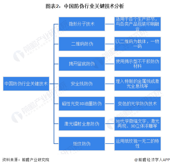 图表2：中国防伪行业关键技术分析