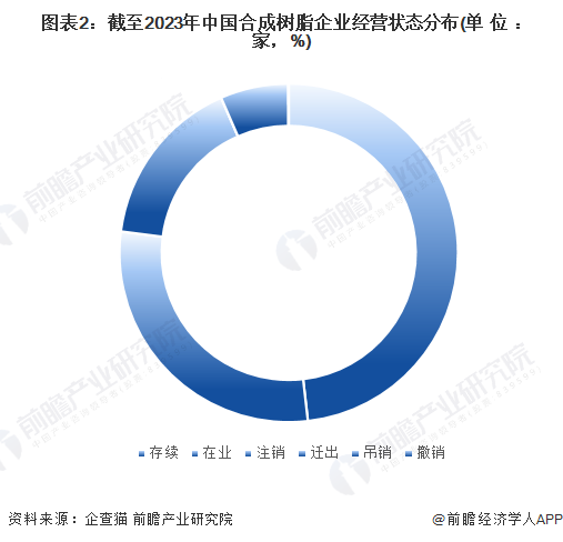 图表2：截至2023年中国合成树脂企业经营状态分布(单位：家，%)