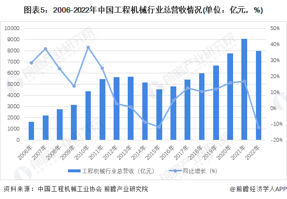 图表5：2006-2022年中国工程机械行业总营收情况(单位：亿元，%)