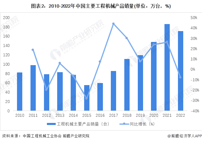 图表2：2010-2022年中国主要工程机械产品销量(单位：万台，%)