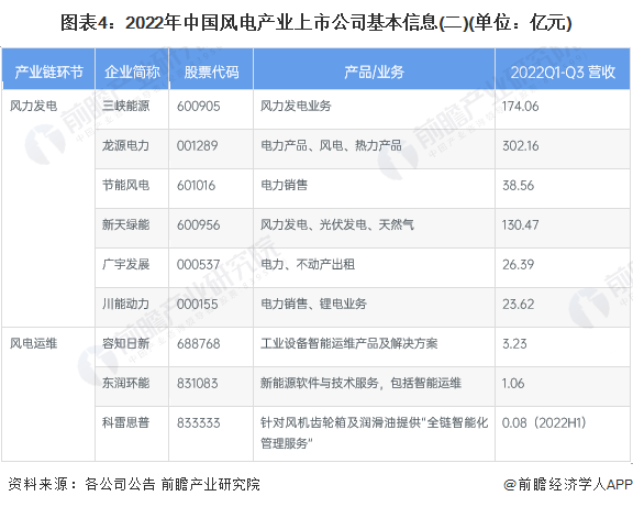 图表4：2022年中国风电产业上市公司基本信息(二)(单位：亿元)