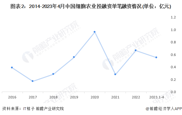 图表2：2014-2023年4月中国细胞农业投融资单笔融资情况(单位：亿元)