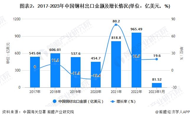图表2：2017-2023年中国钢材出口金额及增长情况(单位：亿美元，%)
