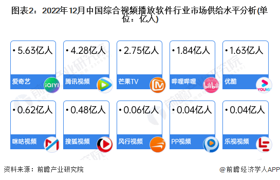 图表2：2022年12月中国综合视频播放软件行业市场供给水平分析(单位：亿人)
