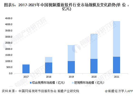 图表5：2017-2021年中国视频播放软件行业市场规模及变化趋势(单位：亿元)