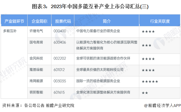 图表3：2023年中国多能互补产业上市公司汇总(三)