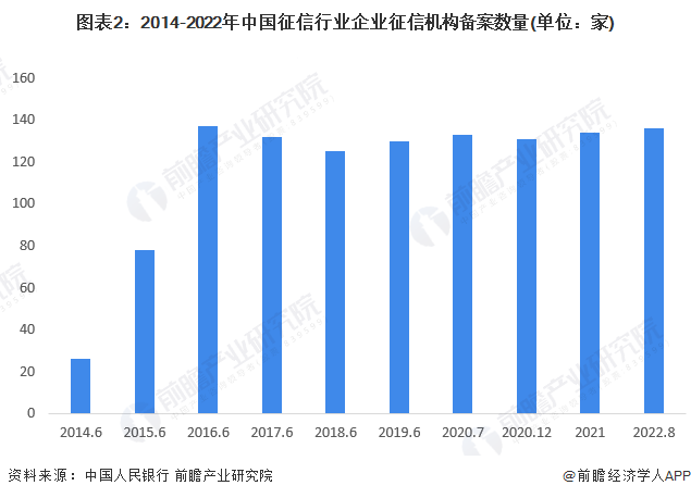 图表2：2014-2022年中国征信行业企业征信机构备案数量(单位：家)
