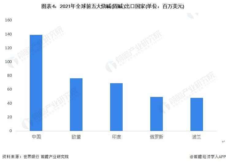 图表4：2021年全球前五大烧碱(固碱)出口国家(单位：百万美元)