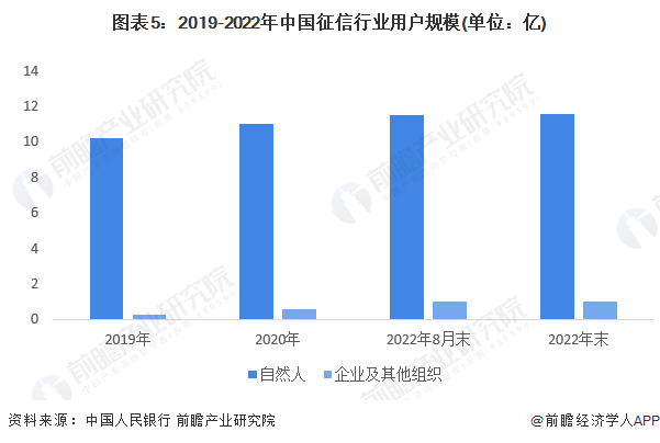 图表5：2019-2022年中国征信行业用户规模(单位：亿)