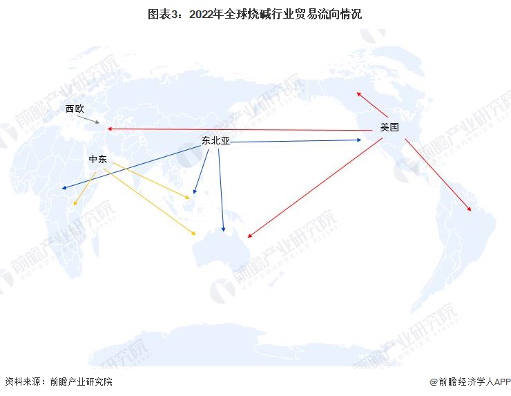 图表3：2022年全球烧碱行业贸易流向情况