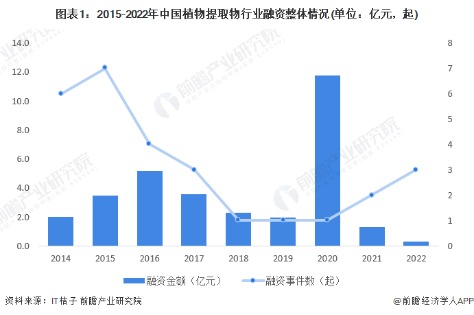 图表1：2015-2022年中国植物提取物行业融资整体情况(单位：亿元，起)