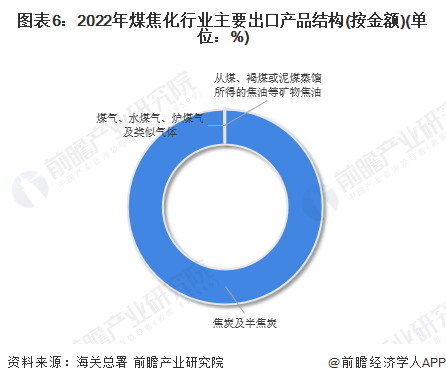 圖表6：2022年煤焦化行業主要出口產品結構(按金額)(單位：%)