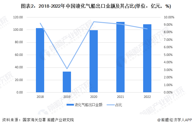 圖表2：2018-2022年中國液化氣船出口金額及其占比(單位：億元，%)