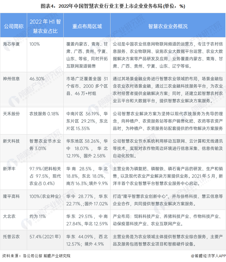 图表4：2022年中国智慧农业行业主要上市企业业务布局(单位：%)