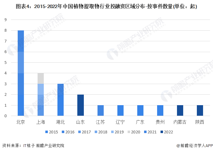 图表4：2015-2022年中国植物提取物行业投融资区域分布-按事件数量(单位：起)
