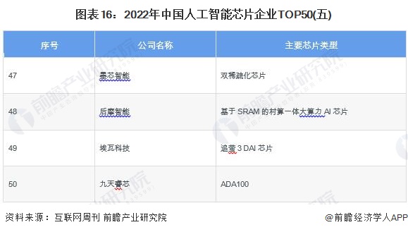 图表16：2022年中国人工智能芯片企业TOP50(五)
