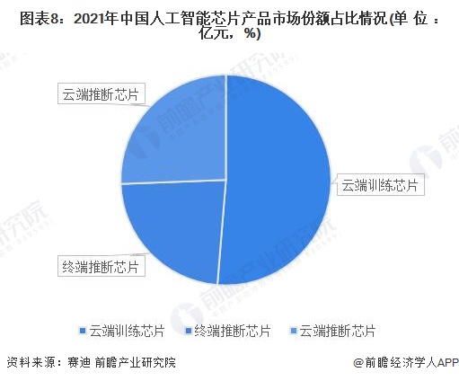 图表8：2021年中国人工智能芯片产品市场份额占比情况(单位：亿元，%)