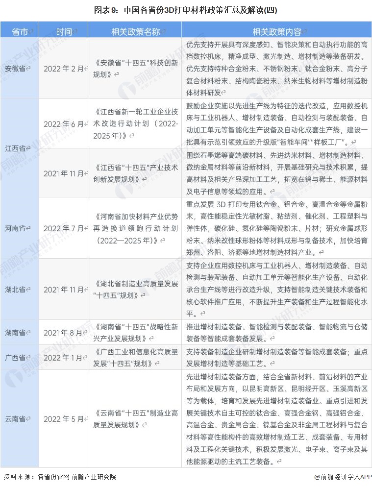 图表9：中国各省份3D打印材料政策汇总及解读(四)