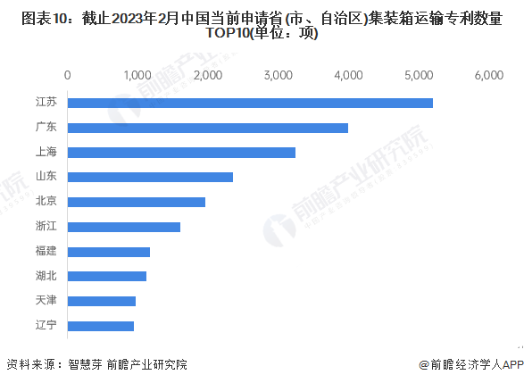 圖表10：截止2023年2月中國當前申請省(市、自治區)集裝箱運輸專利數量TOP10(單位：項)