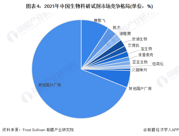 图表4：2021年中国生物科研试剂市场竞争格局(单位：%)