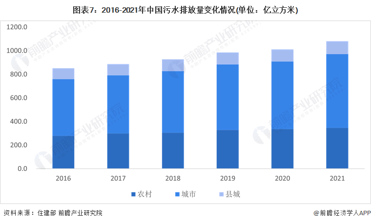 圖表7：2016-2021年中國污水排放量變化情況(單位：億立方米)