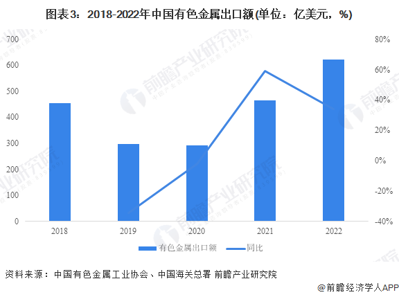 圖表3：2018-2022年中國有色金屬出口額(單位：億美元，%)