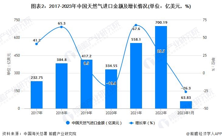 图表2：2017-2023年中国天然气进口金额及增长情况(单位：亿美元，%)
