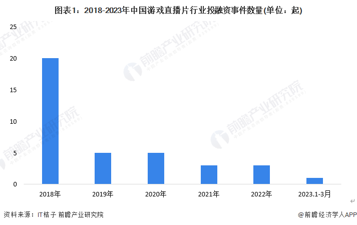 圖表1：2018-2023年中國游戲直播片行業投融資事件數量(單位：起)