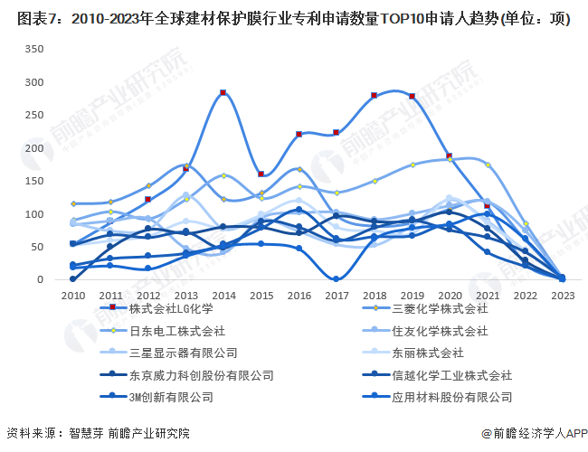 圖表7：2010-2023年全球建材保護膜行業專利申請數量TOP10申請人趨勢(單位：項)