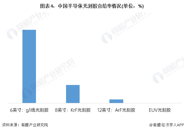 圖表4：中國半導體光刻膠自給率情況(單位：%)