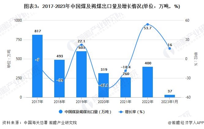 图表3：2017-2023年中国煤及褐煤出口量及增长情况(单位：万吨，%)