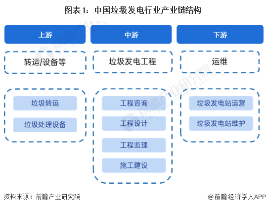 圖表1：中國垃圾發電行業產業鏈結構