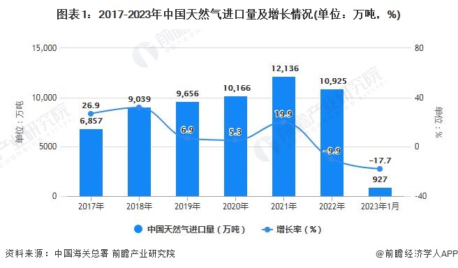 图表1：2017-2023年中国天然气进口量及增长情况(单位：万吨，%)